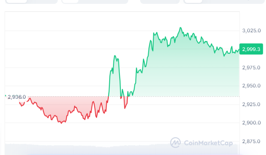 Ethereum (ETH) Forecast: Price Rises Toward $3,000 as Buying Interest Strengthens Momentum