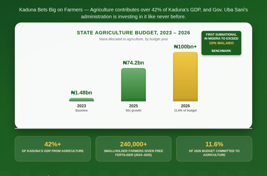  PROPAGANDA CAN’T GROW CROPS- ONLY LEADERSHIP CAN. KADUNA FARMERS KNOW THE DIFFERENCE.